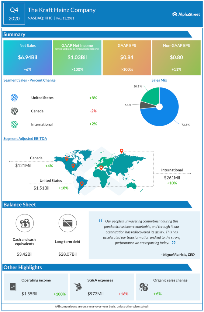 The Kraft Heinz company Q4 2020 earnings