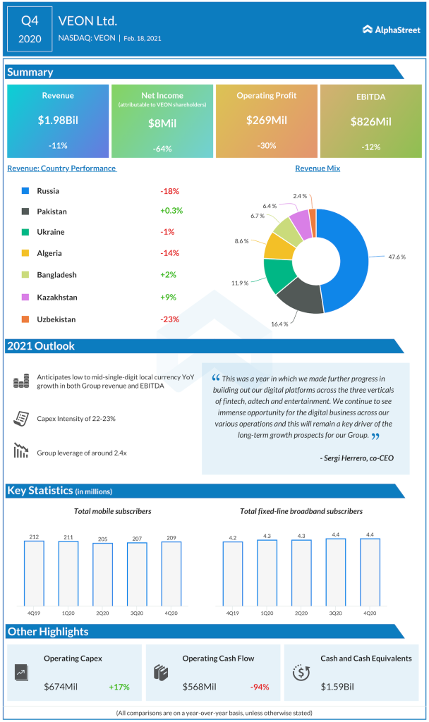 VEON Q4 2020 earnings