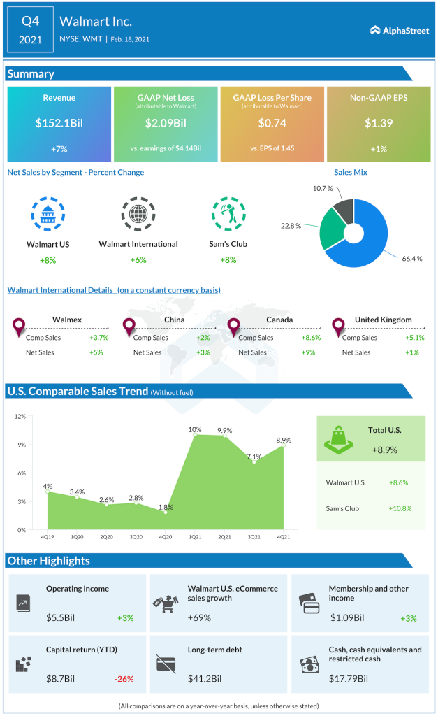 Walmart Q4 2021 earnings