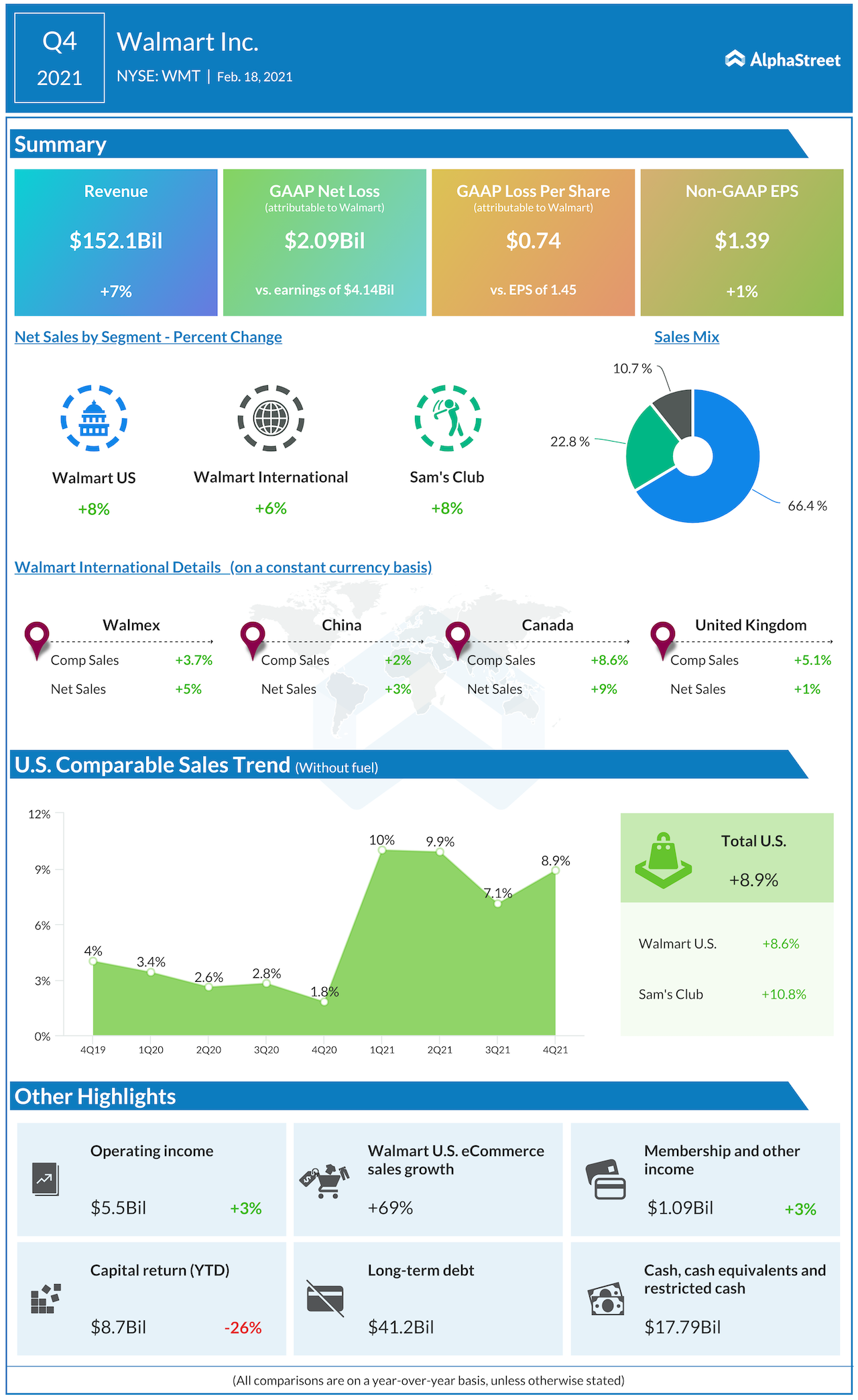 Walmart Q4 2021 earnings