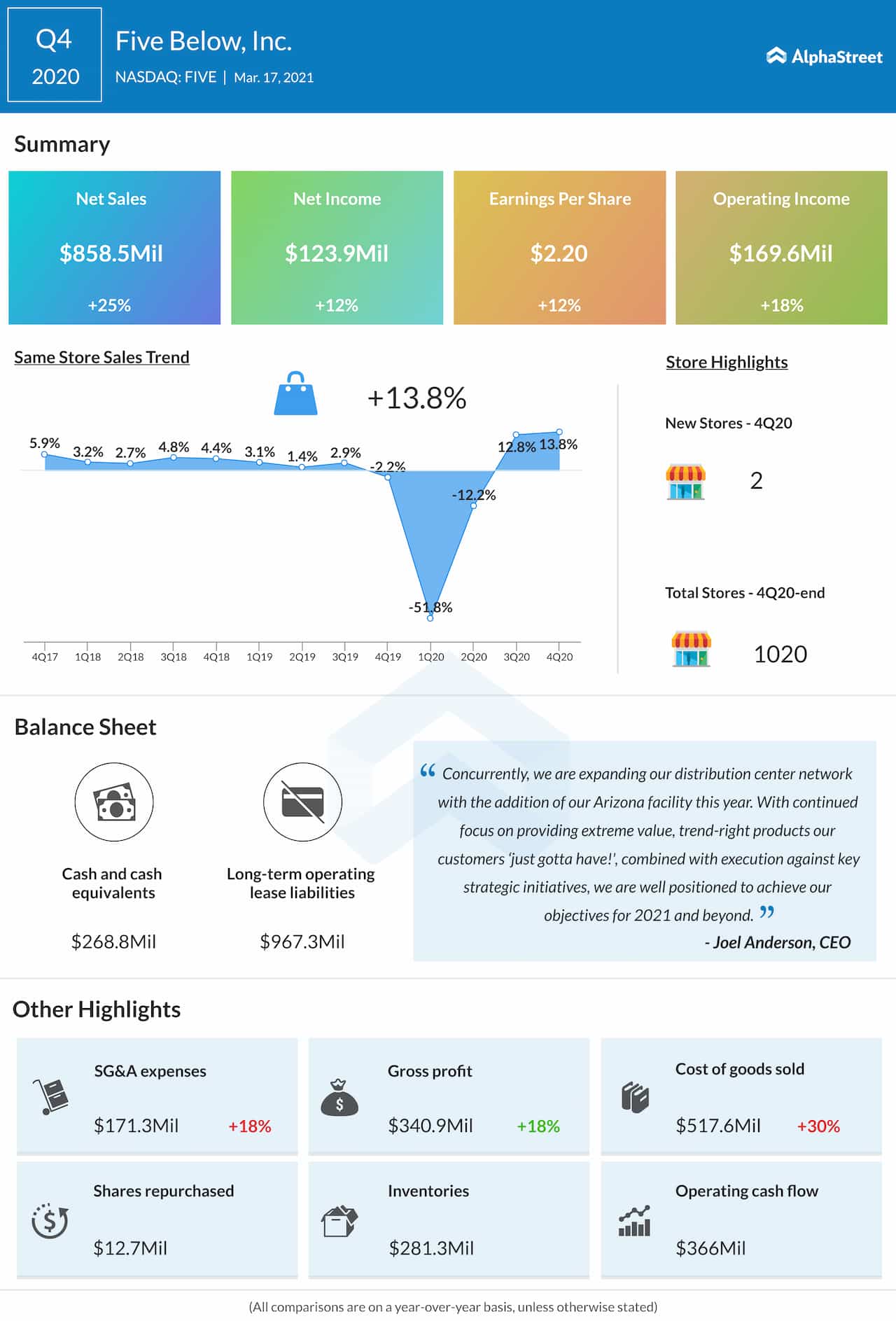 Five Below Q4 2020 earnings infographic
