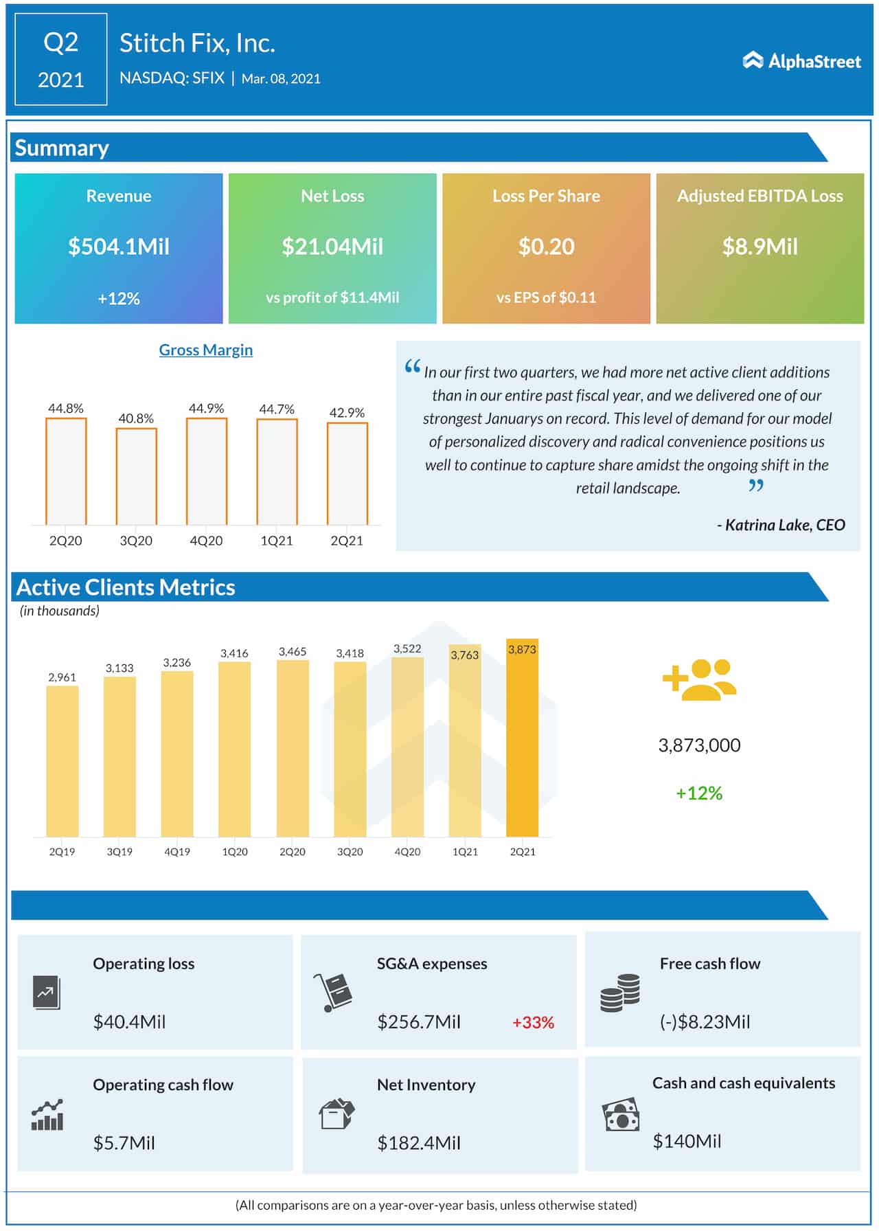 Stitch Fix Q2 2021 earnings infographic