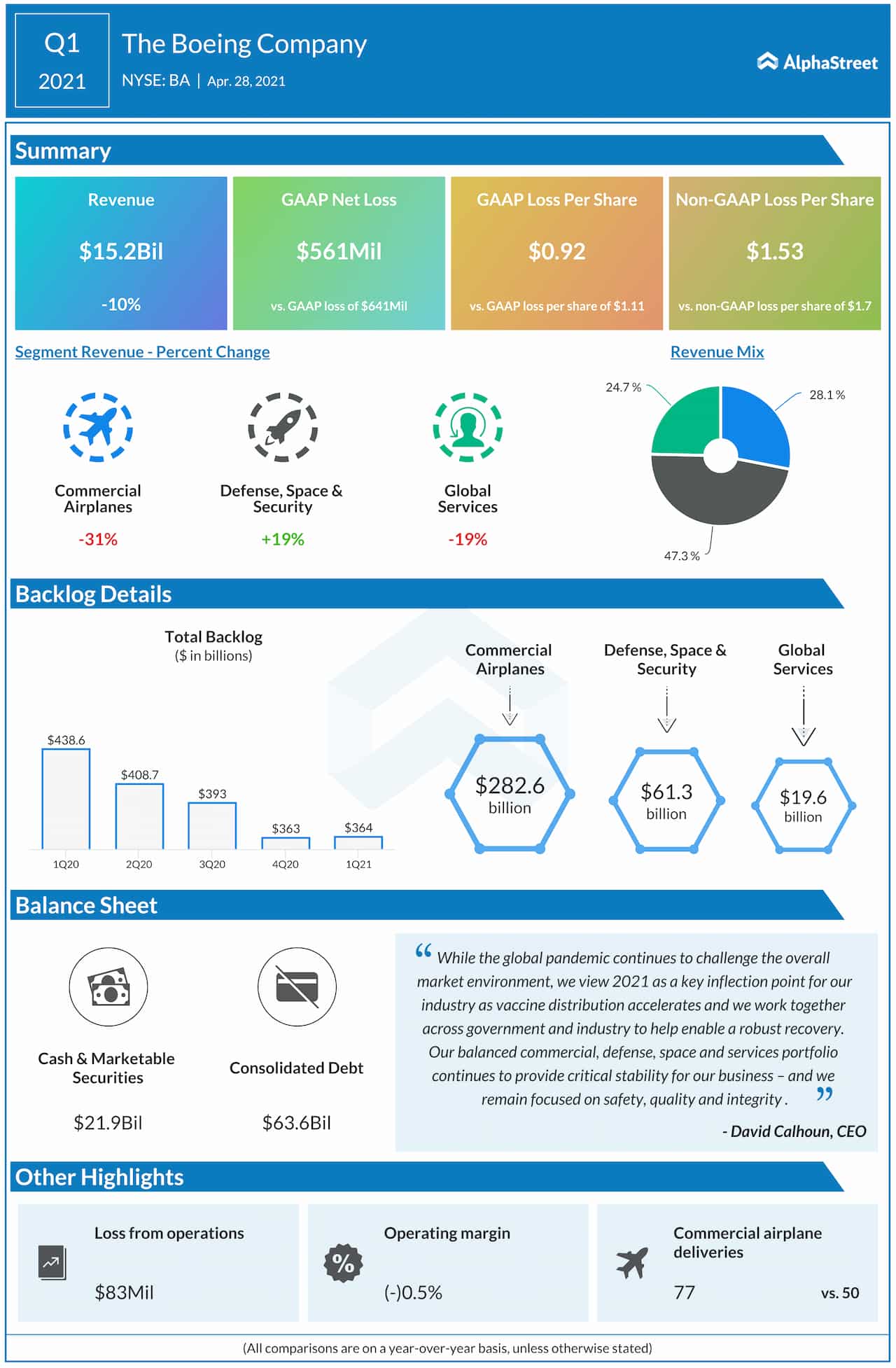 Boeing Q1 2021 earnings infographic