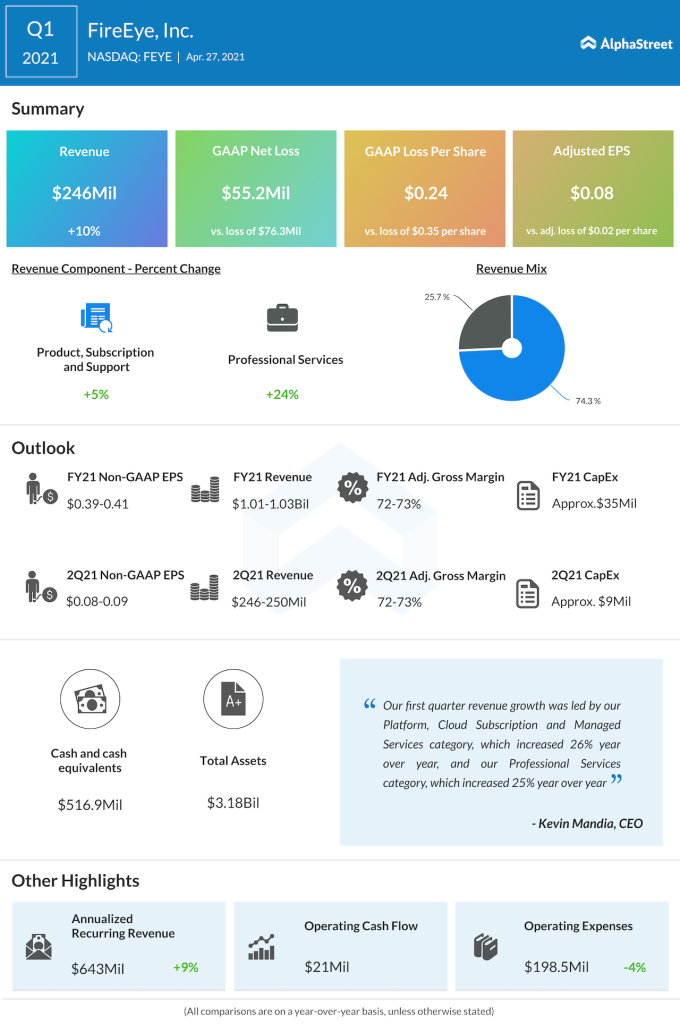 FireEye Q1 2021 earnings