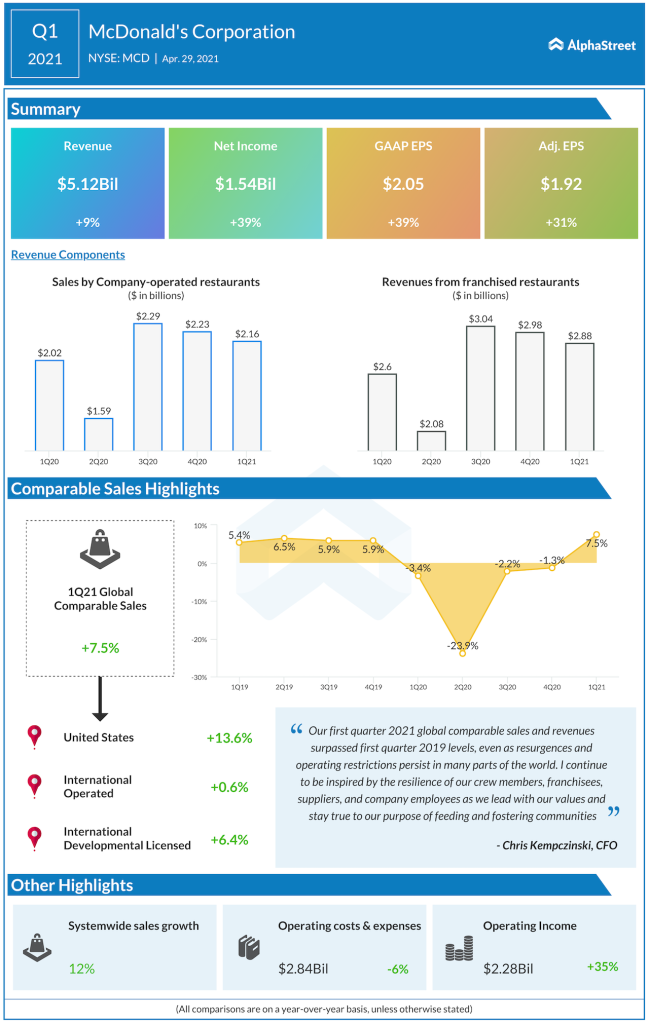 McDonald's Corp Q1 2021 earnings