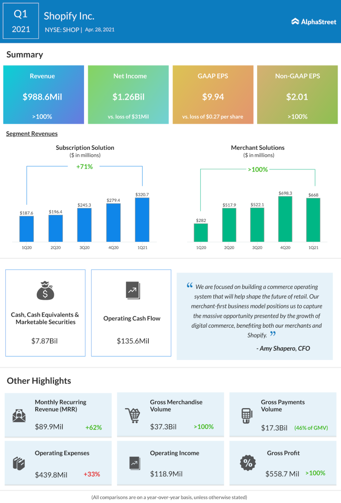 Shopify Q1 2021 earnings