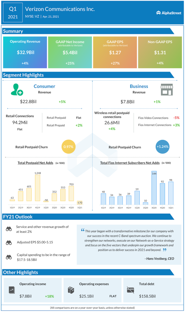 Verizon Communications Q1 2021 earnings