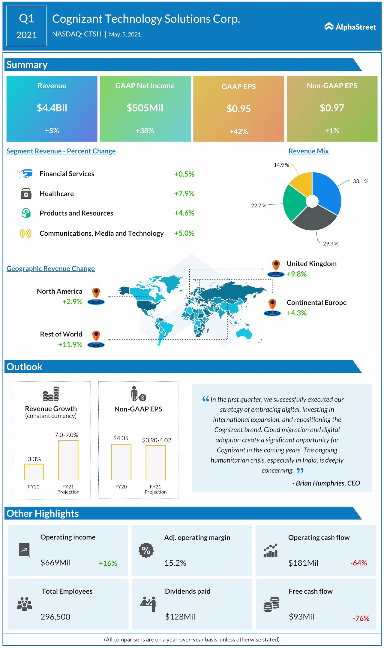 Cognizant Technology Q1 2021 earnings infographic