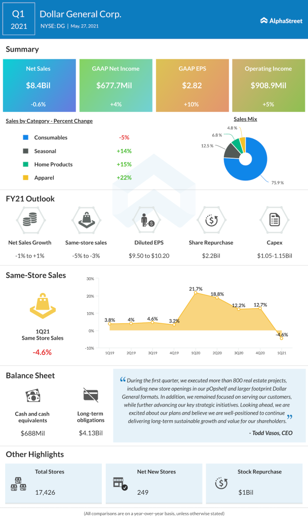 Dollar General Q1 2021 earnings