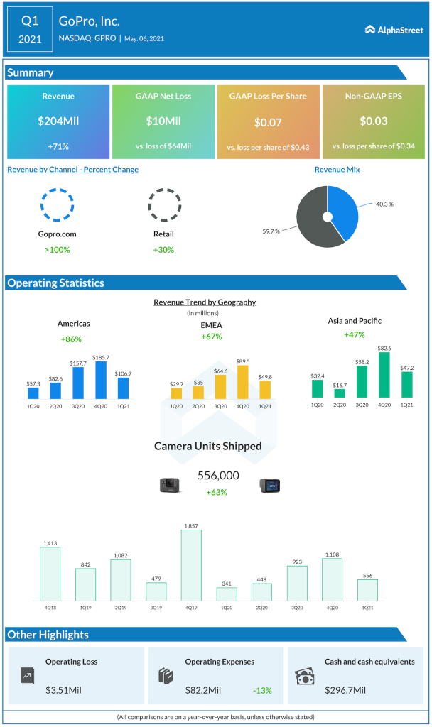 GoPro Q1 2021 earnings