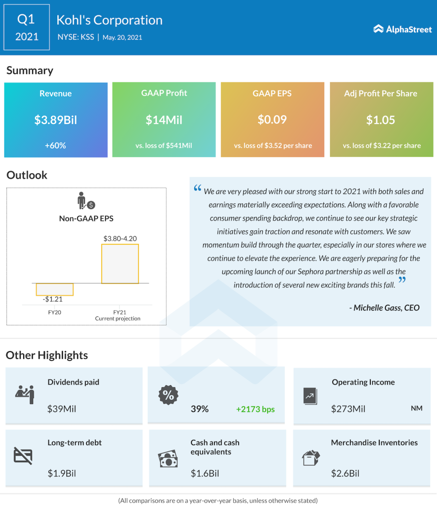 Kohl's Corp Q1 2021 earnings