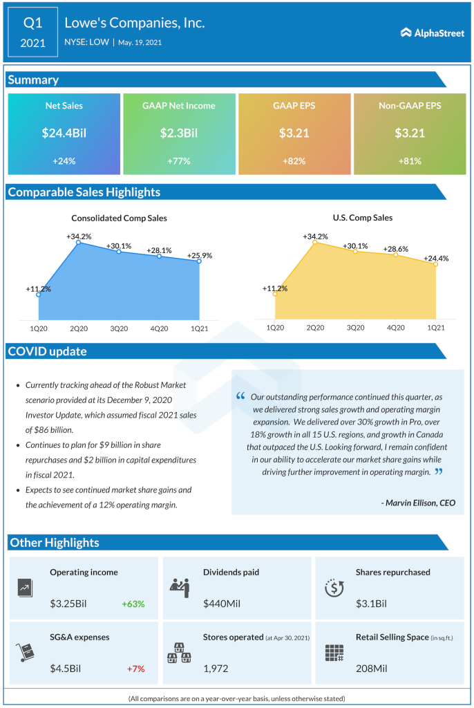Lowe's Companies Q1 2021 earnings