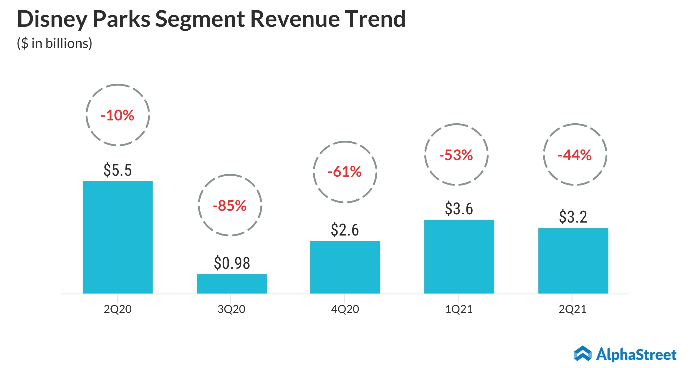 Walt Disney Segment Revenue