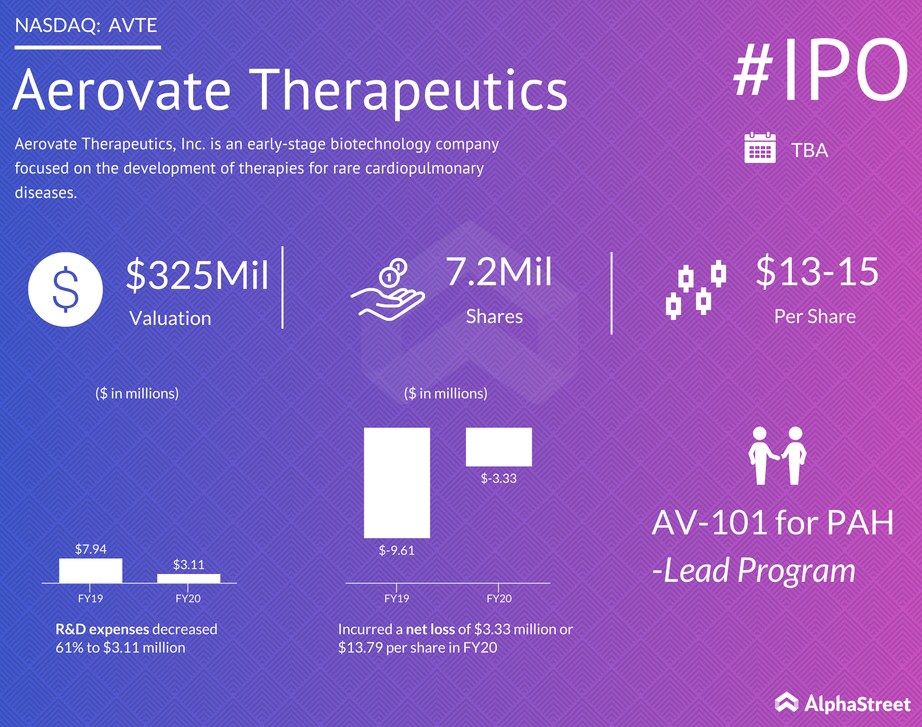 Aerovate Therapeutics IPO