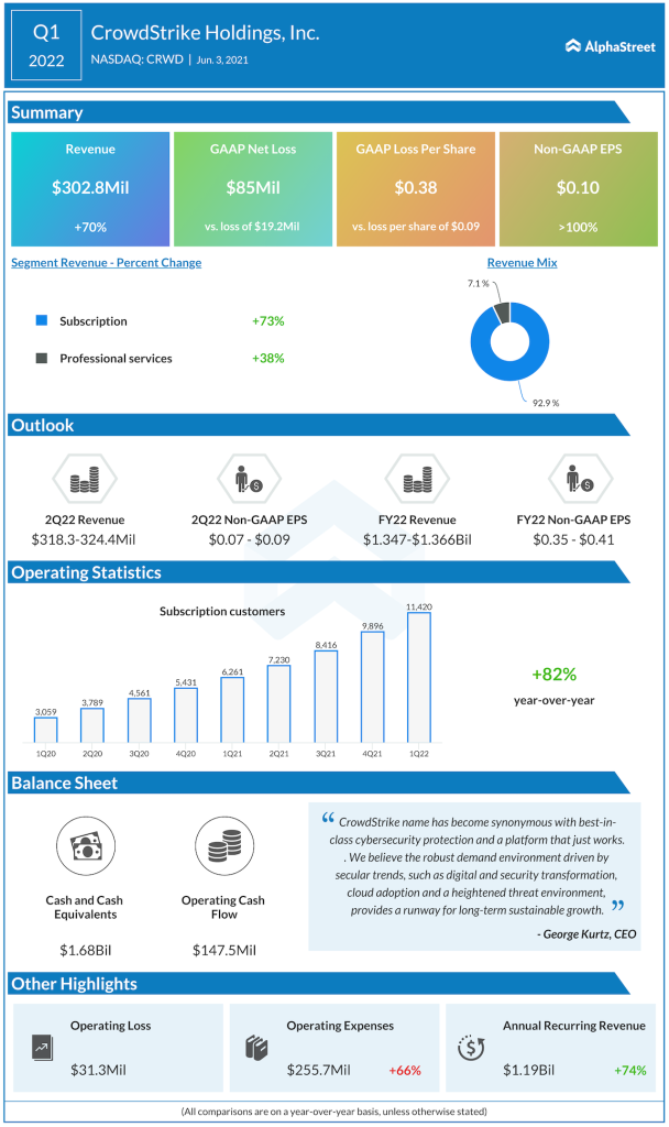 CrowdStrike Q1 2022 earnings