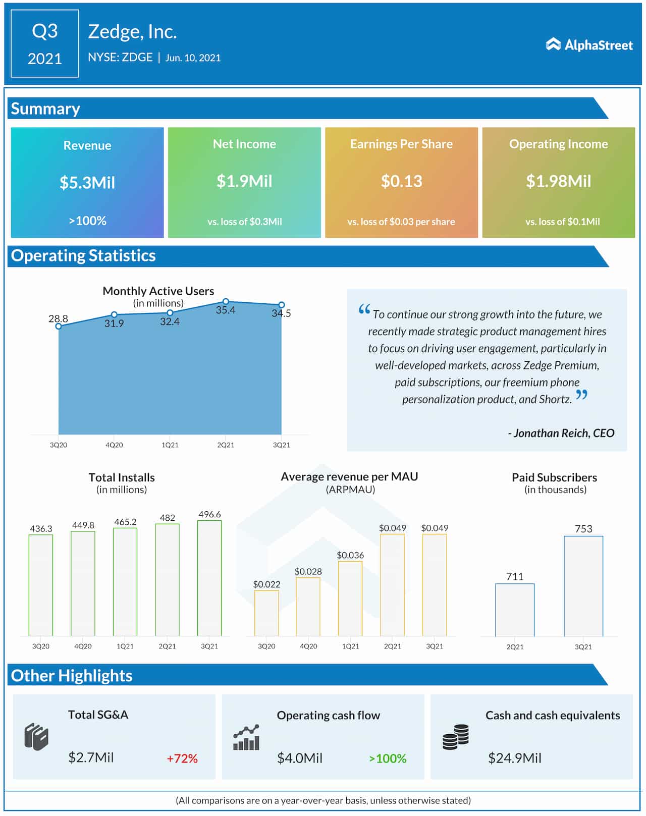 Zedge Q3 2021 Earnings Infographic
