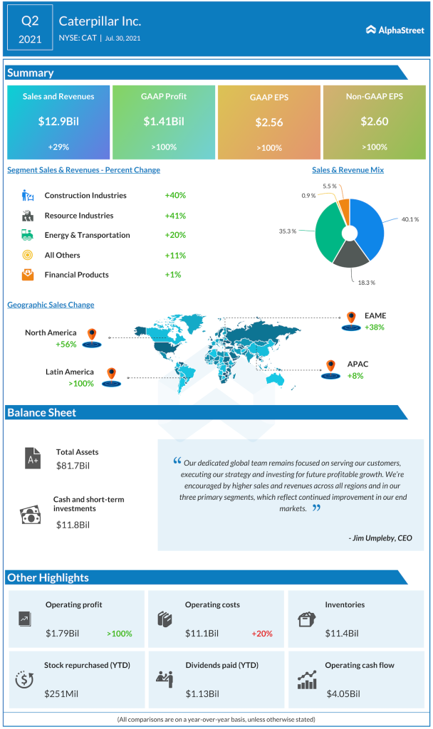 Caterpillar Q2 2021 earnings
