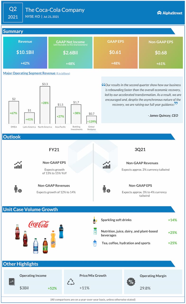 The Coca-Cola Q2 2021 earnings infographic