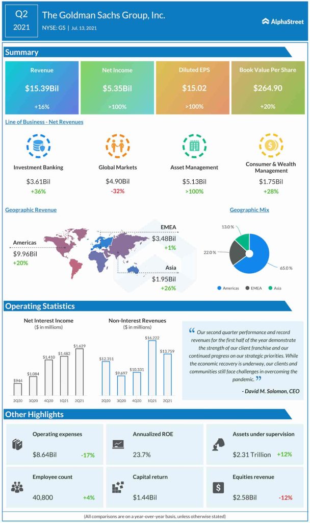 Goldman Sachs Q2 2021 Earnings Infographic