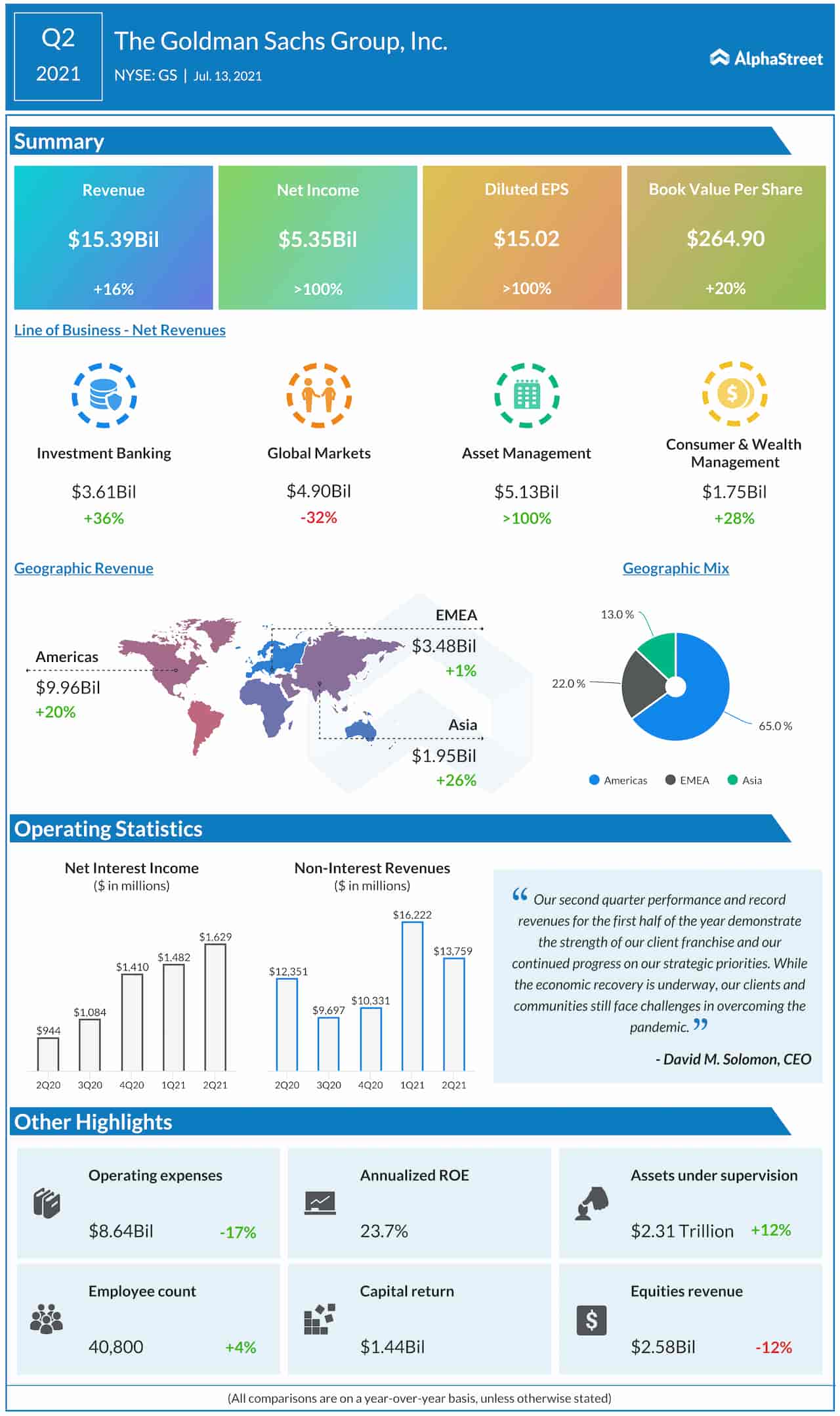 Goldman Sachs Q2 2021 Earnings Infographic