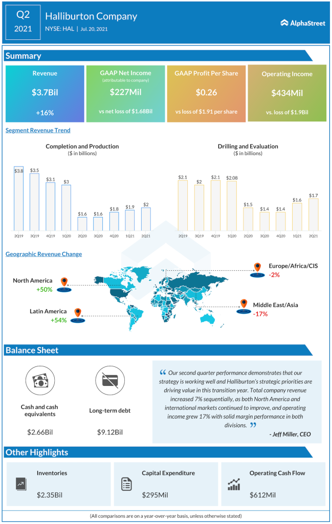 Halliburton Q2 2021 earnings IG