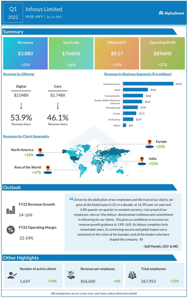 Infosys limited earnings results