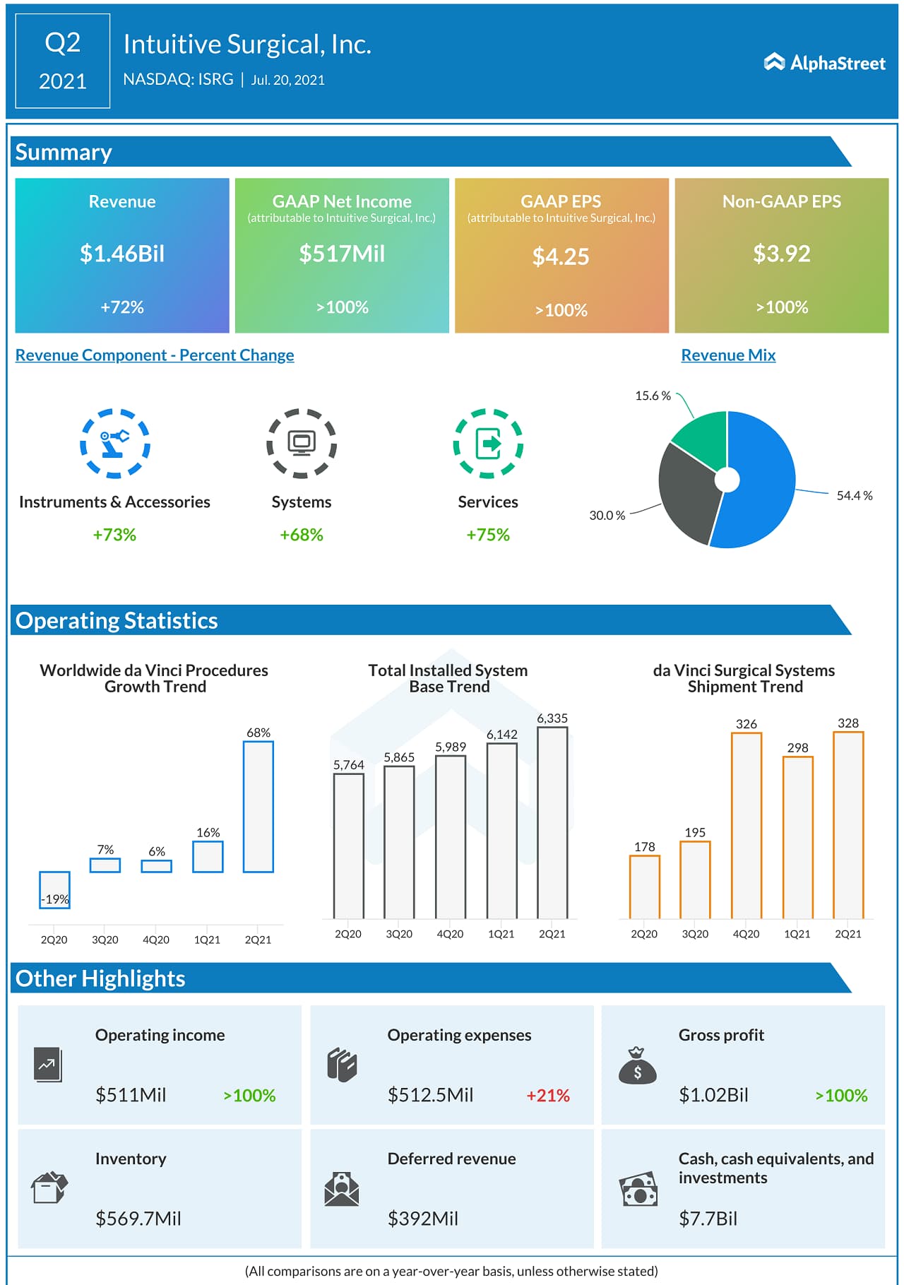 Intuitive Surgical Q2 2021 earnings infographic