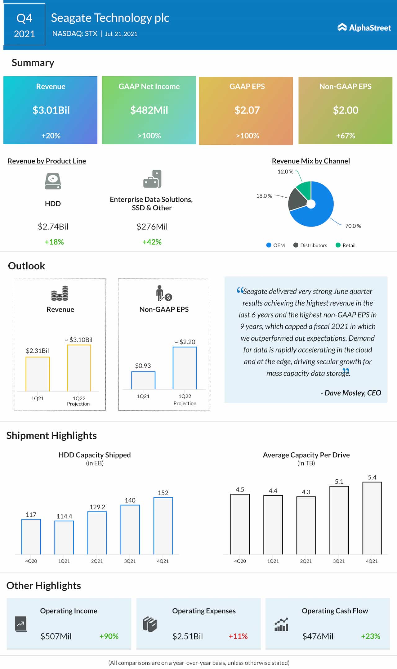 seagate Q4 2021 earnings infographic
