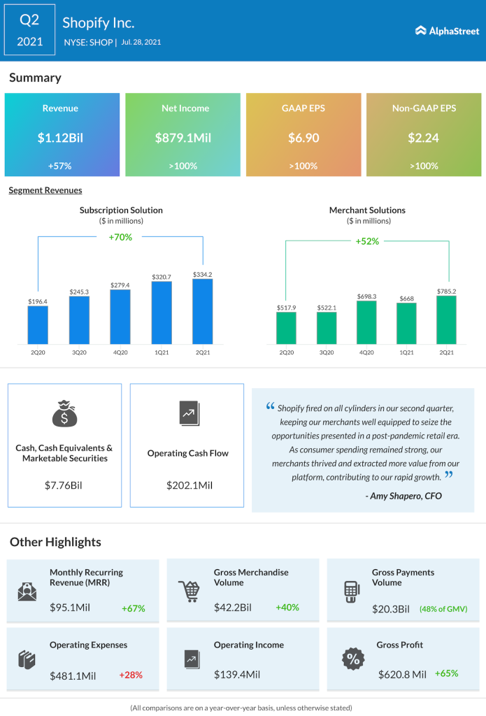Shopify Inc Q2 2021 earnings