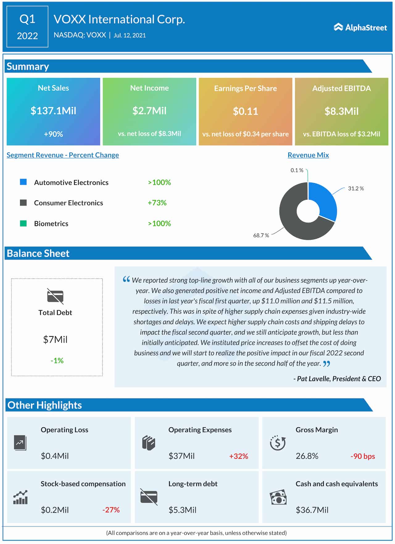 VOXX International Q1 2022 Earnings Infographic