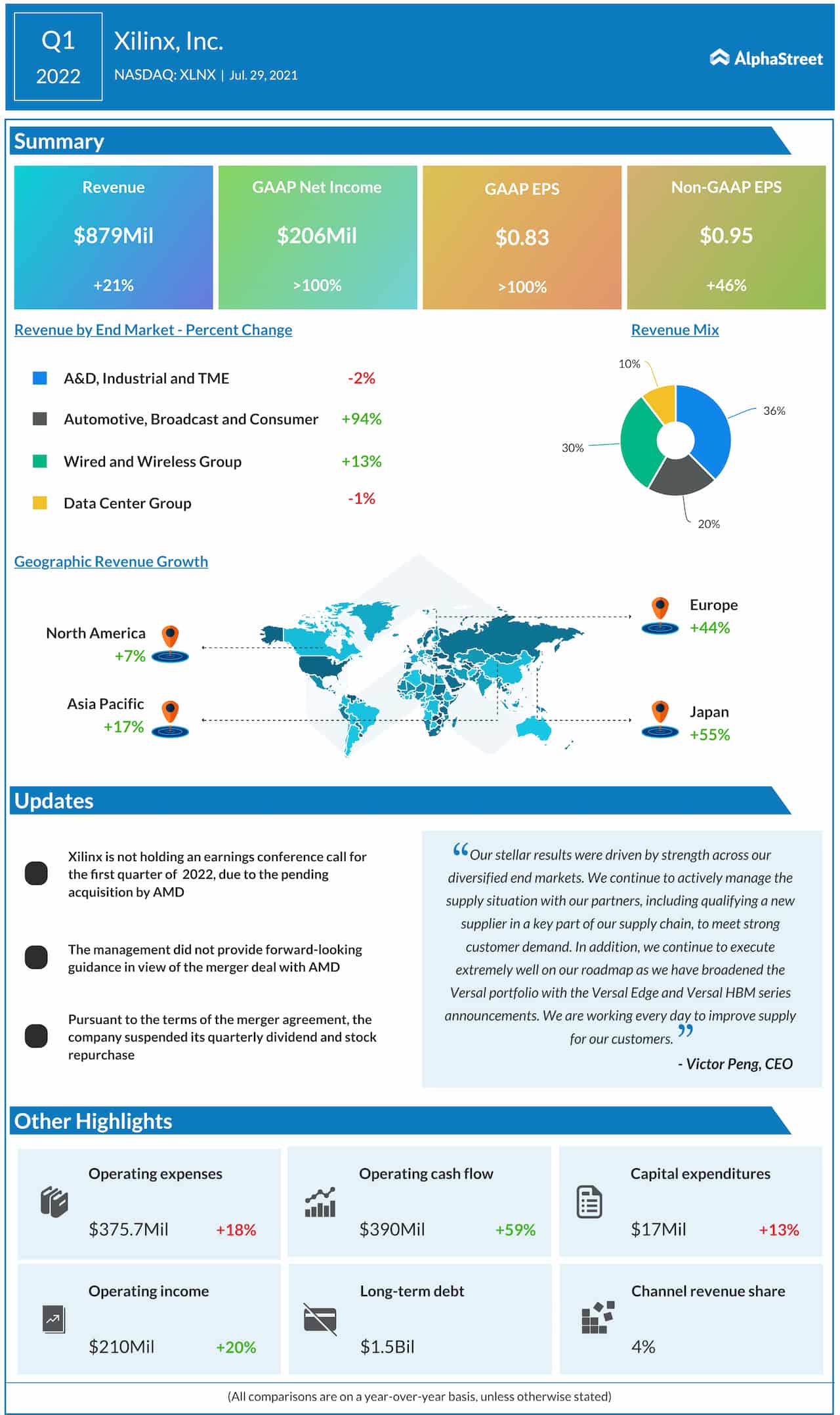 Xilinx Q1 2022 earnings infographic