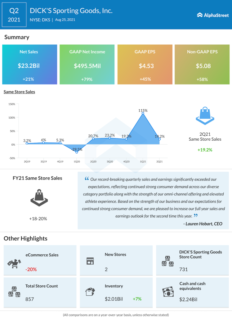 Dick's Sporting Goods Q2 2021 earnings