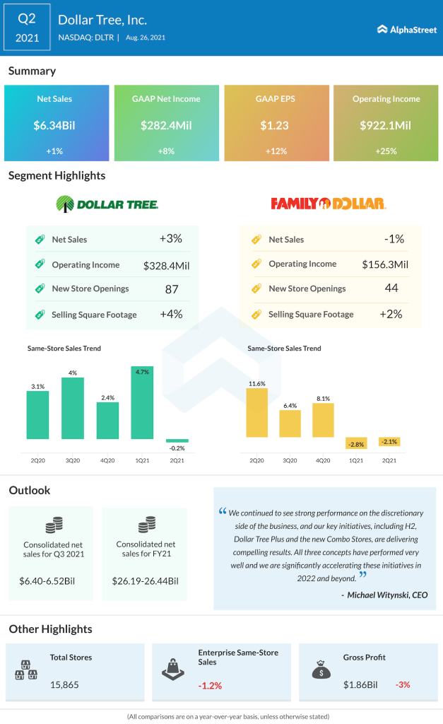 Dollar Tree Q2 2021 earnings