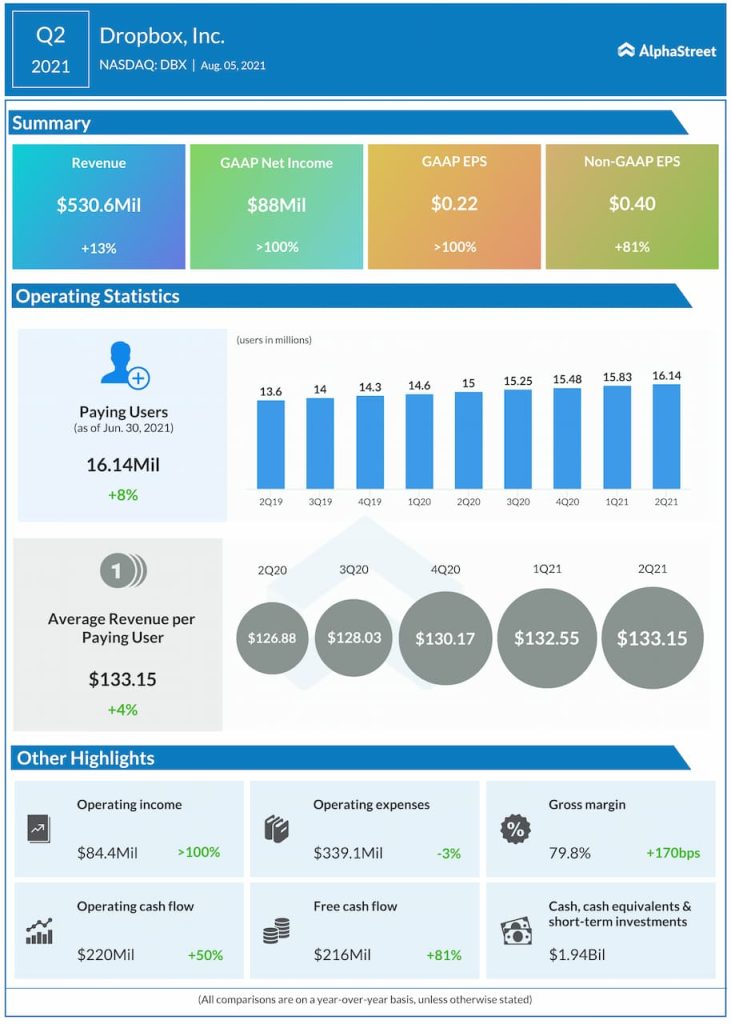 Dropbox reports Q2 2021 earnings results