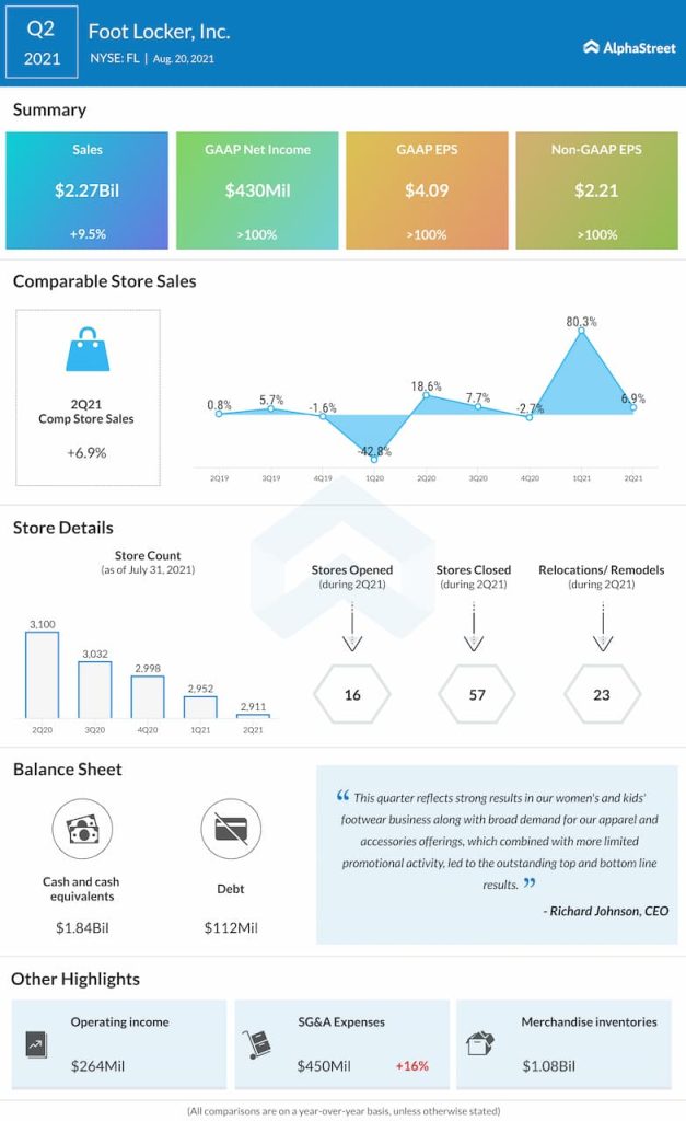 Foot Locker reports Q2 2021 earnings results