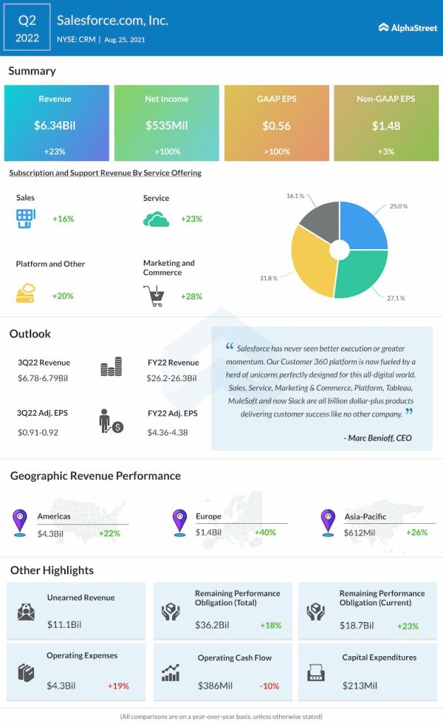 Salesforce reports Q2 2022 earnings results