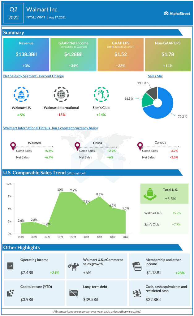Walmart Q2 2022 earnings