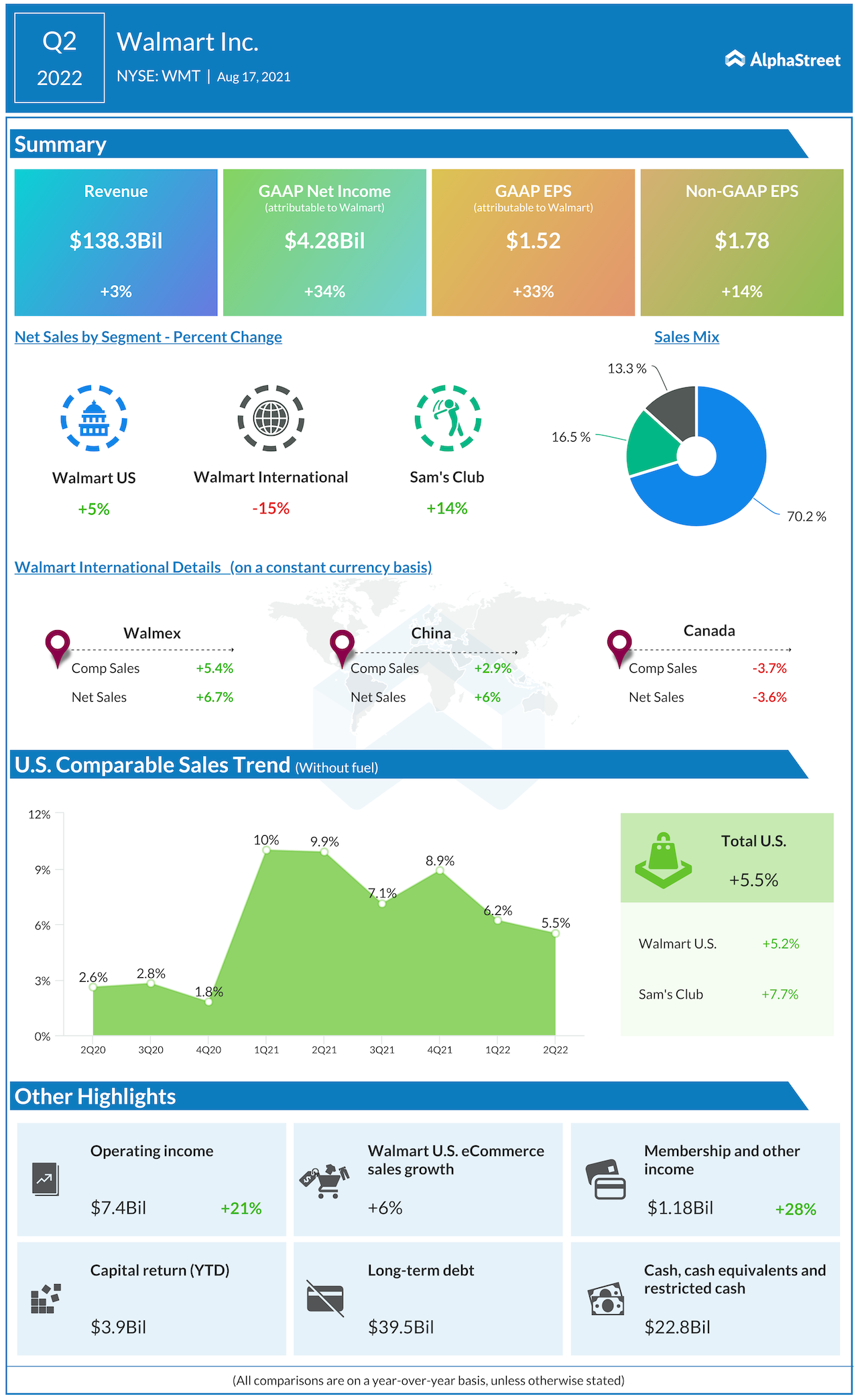 Walmart Q2 2022 earnings