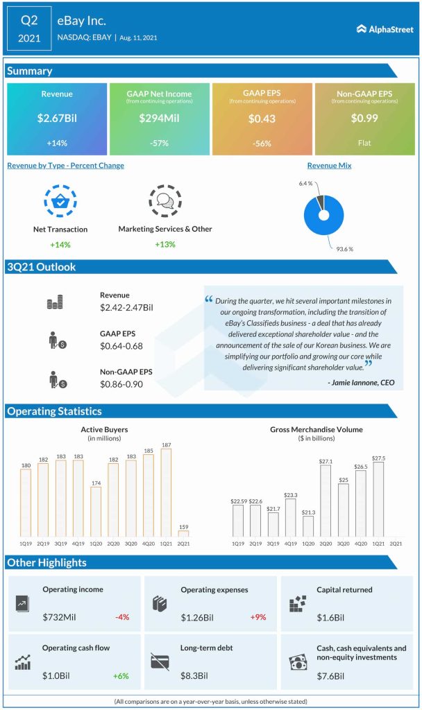 eBay Q2 2021 earnings infographic