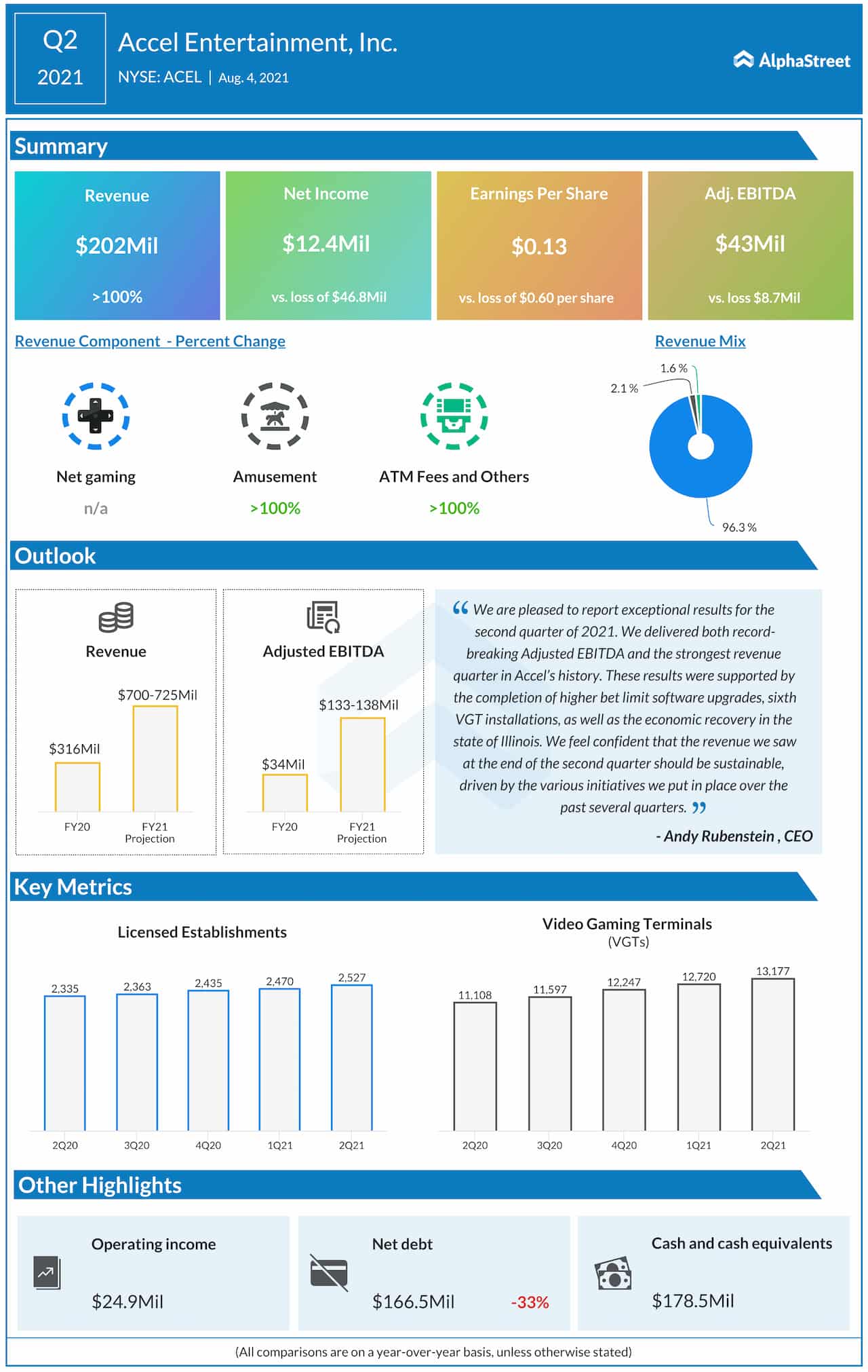 Accel Entertainment Q2 2021 earnings infographic