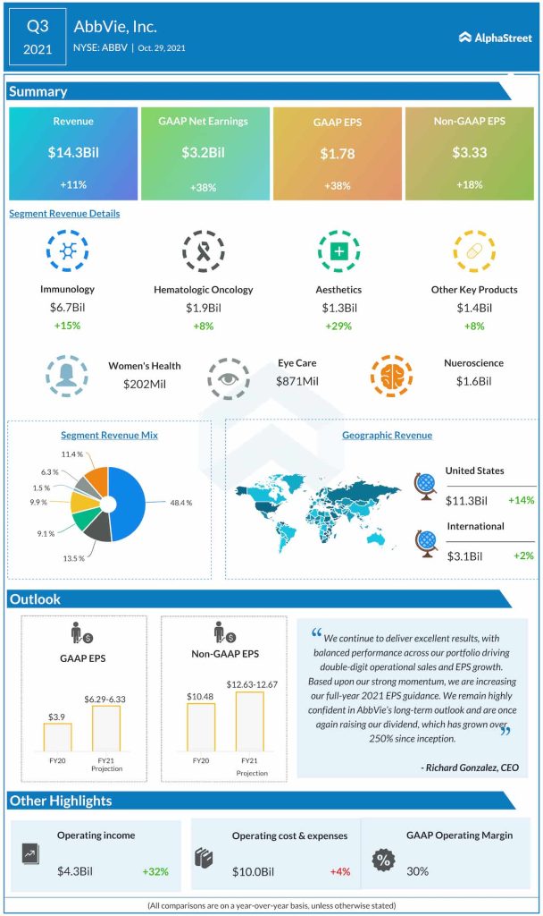 AbbVie Q3 2021 earnings infographic