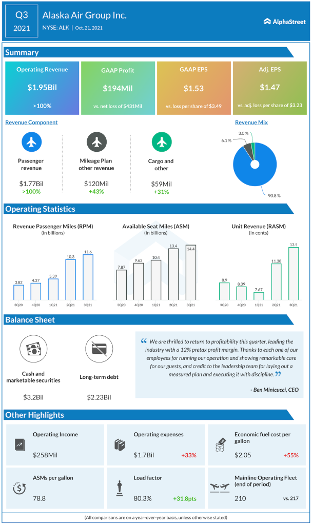 Alaska Air group Q3 2021 earnings