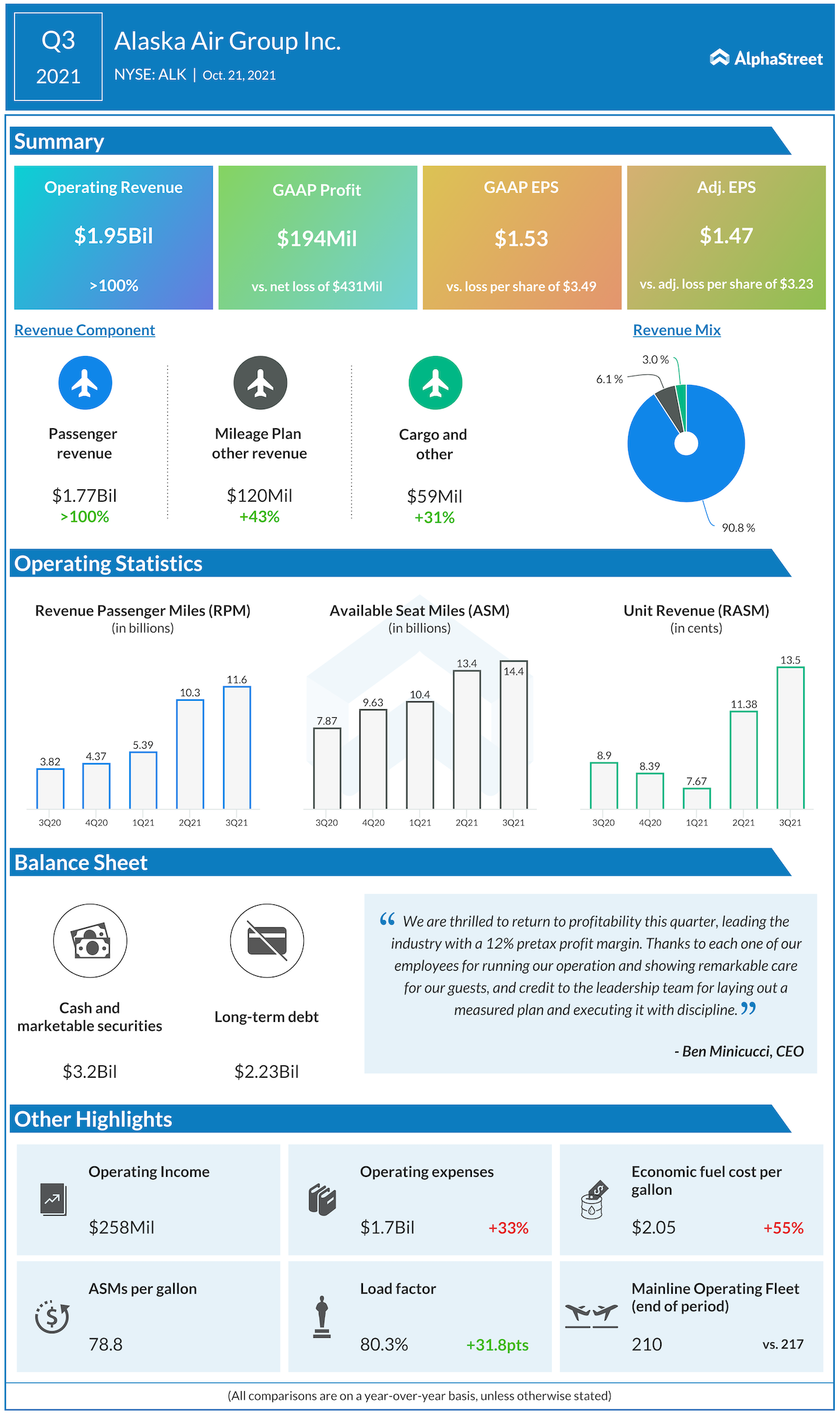 Alaska Air group Q3 2021 earnings