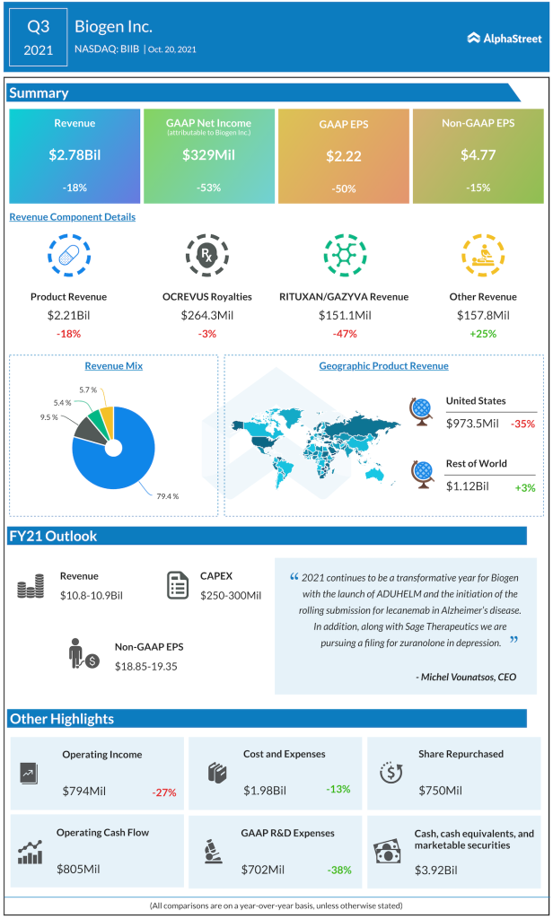 Biogen Q3 2021 earnings