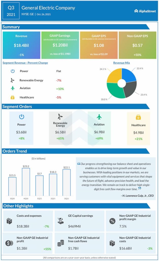 GE reports Q3 2021 earnings results