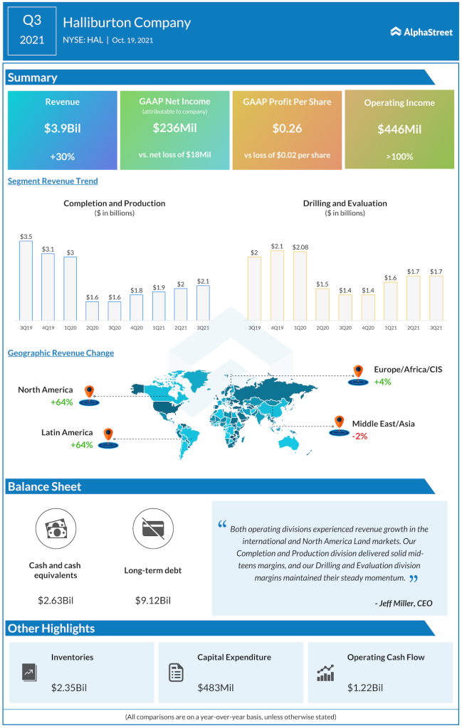Halliburton Q3 2021 earnings