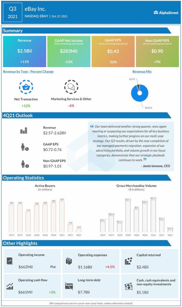 eBay reports Q3 2021 earnings results