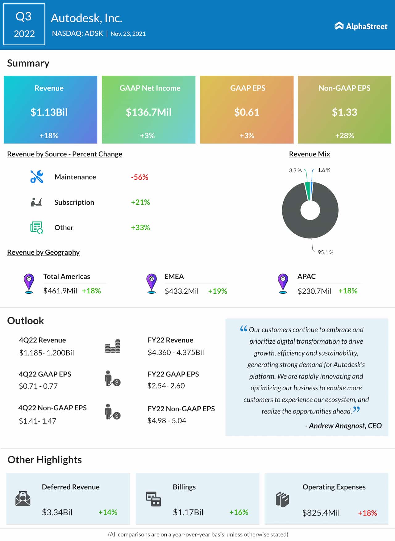 Autodesk Q3 2022 earnings infographic