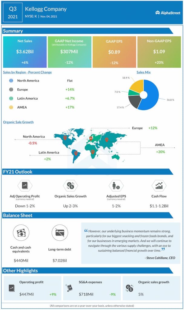 Kellogg reports Q3 2021 earnings results