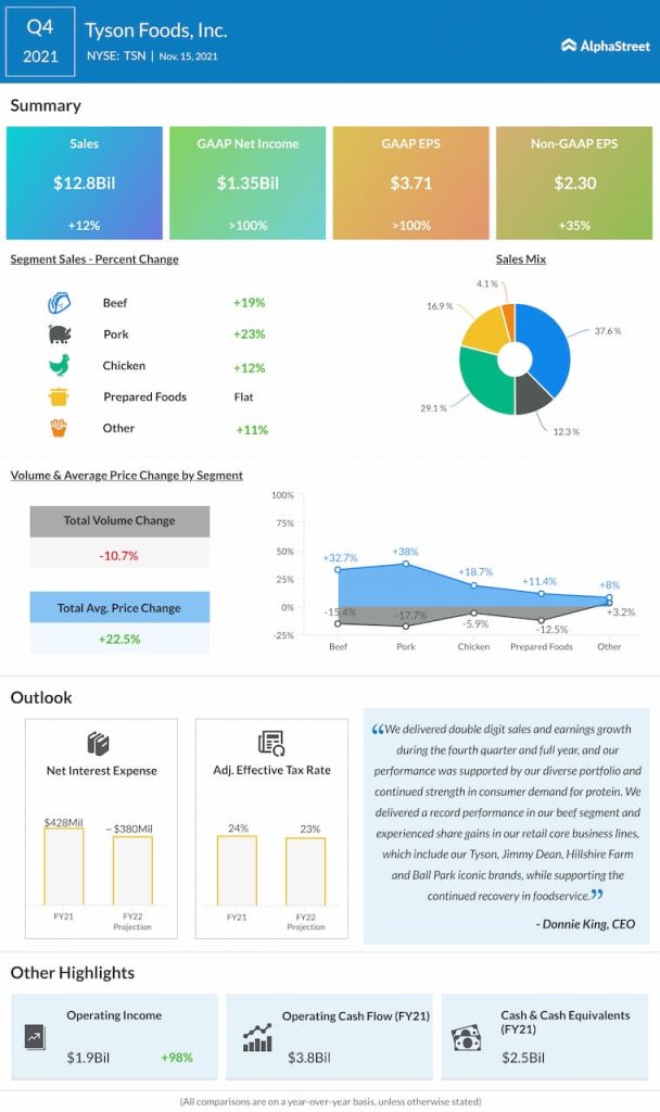 Tyson Foods reports Q4 2021 earnings results